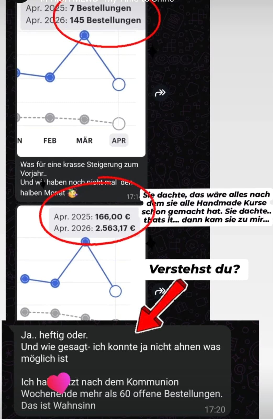 Von 7 auf 145 Bestellungen im April