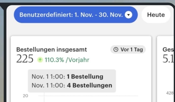 225 Bestellungen im Monatsvergleich