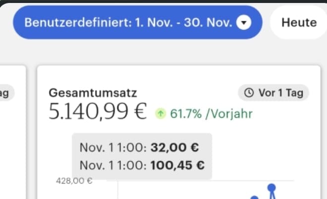 Umsatz im Monatsvergleich